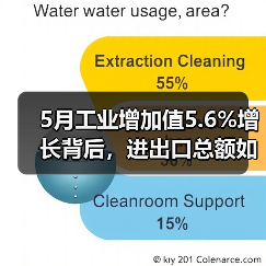 5月工业增加值5.6%增长背后，进出口总额如何突破8.6%？（图1）