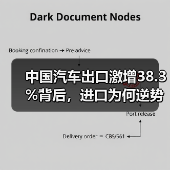 中国汽车出口激增38.3%背后,进口为何逆势下滑?(图1) 中国汽车出口激增38.3%背后,进口为何逆势下滑?(图1)