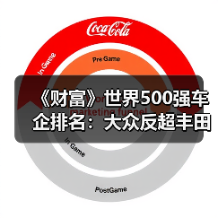 《财富》世界500强车企排名:大众反超丰田 中国车企7强崛起(图1) 《财富》世界500强车企排名:大众反超丰田 中国车企7强崛起(图1)
